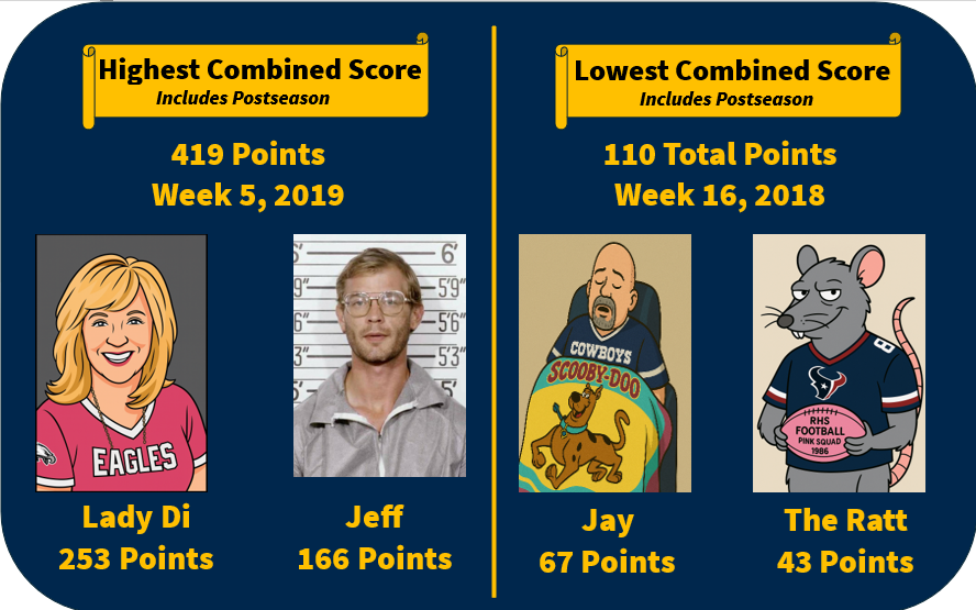 Combined Scores Records